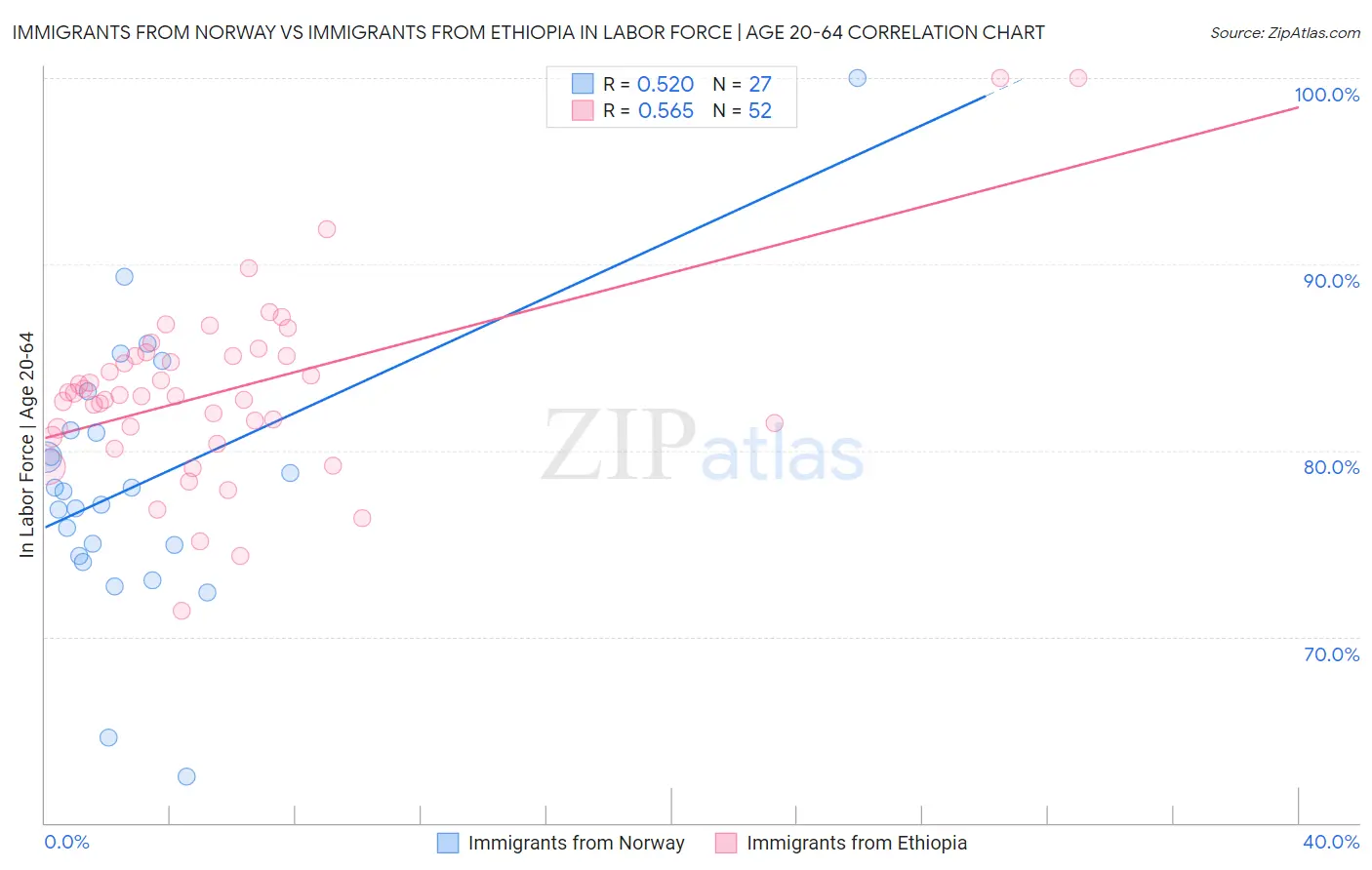 Immigrants from Norway vs Immigrants from Ethiopia In Labor Force | Age 20-64