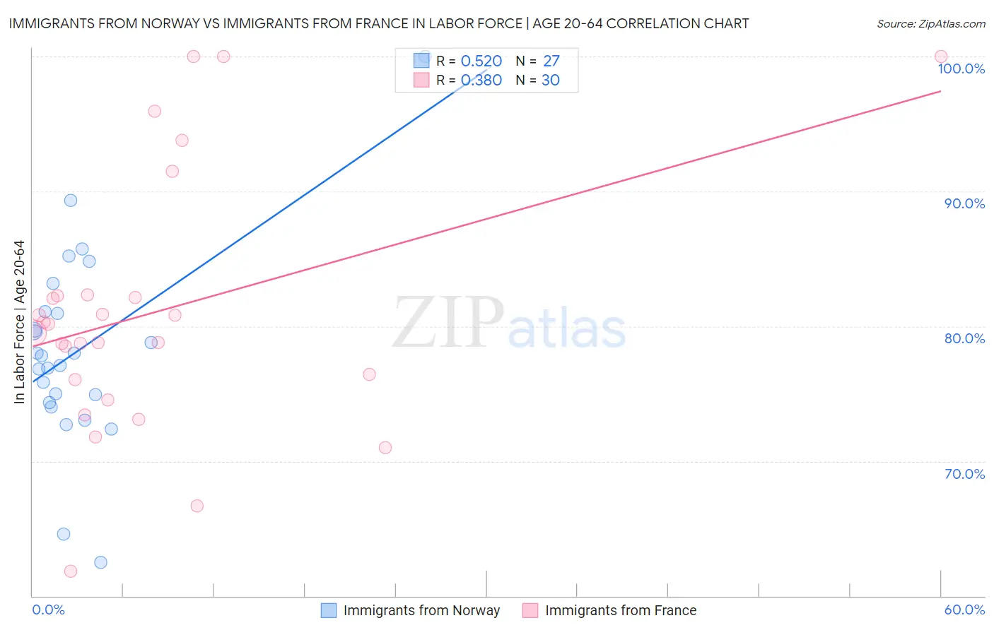 Immigrants from Norway vs Immigrants from France In Labor Force | Age 20-64
