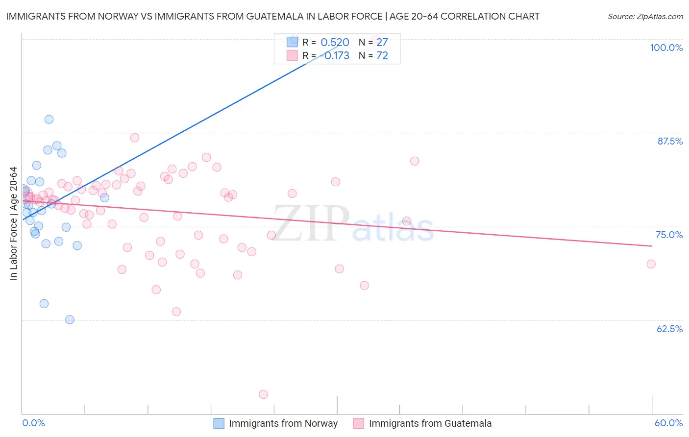Immigrants from Norway vs Immigrants from Guatemala In Labor Force | Age 20-64