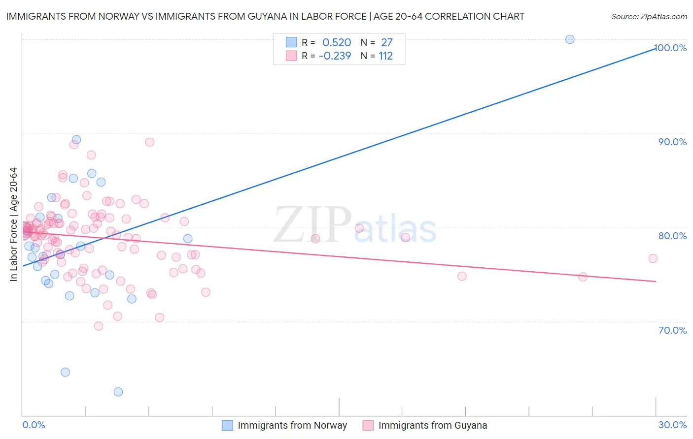 Immigrants from Norway vs Immigrants from Guyana In Labor Force | Age 20-64