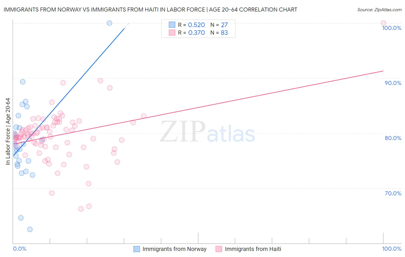 Immigrants from Norway vs Immigrants from Haiti In Labor Force | Age 20-64