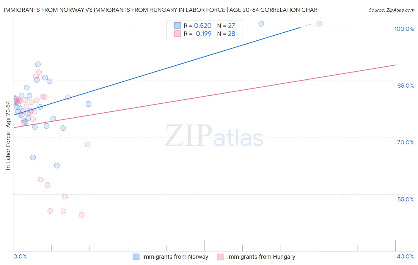 Immigrants from Norway vs Immigrants from Hungary In Labor Force | Age 20-64