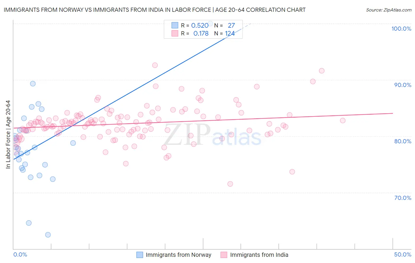 Immigrants from Norway vs Immigrants from India In Labor Force | Age 20-64