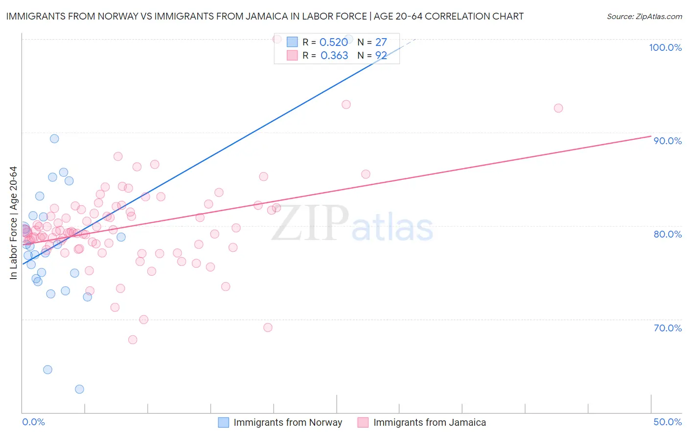 Immigrants from Norway vs Immigrants from Jamaica In Labor Force | Age 20-64