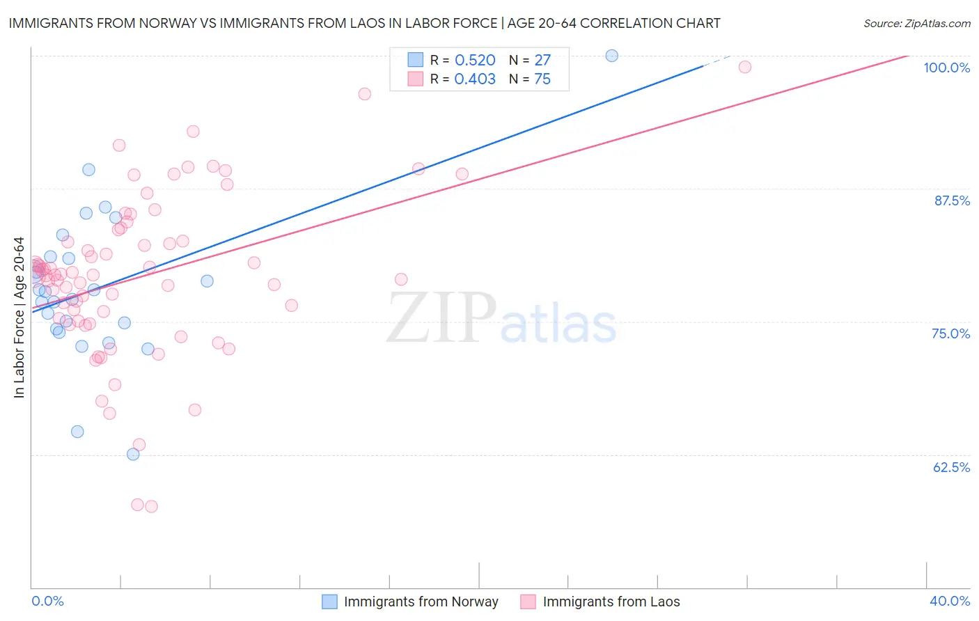 Immigrants from Norway vs Immigrants from Laos In Labor Force | Age 20-64