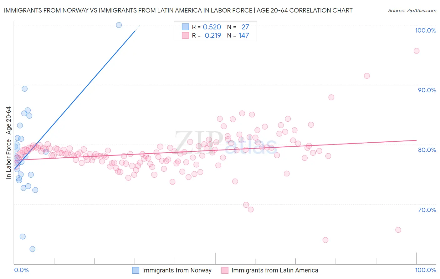 Immigrants from Norway vs Immigrants from Latin America In Labor Force | Age 20-64