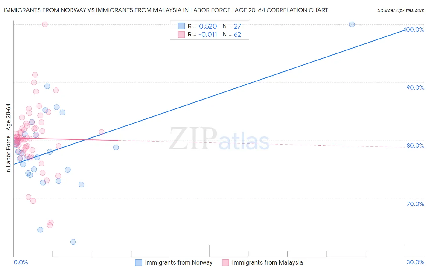 Immigrants from Norway vs Immigrants from Malaysia In Labor Force | Age 20-64