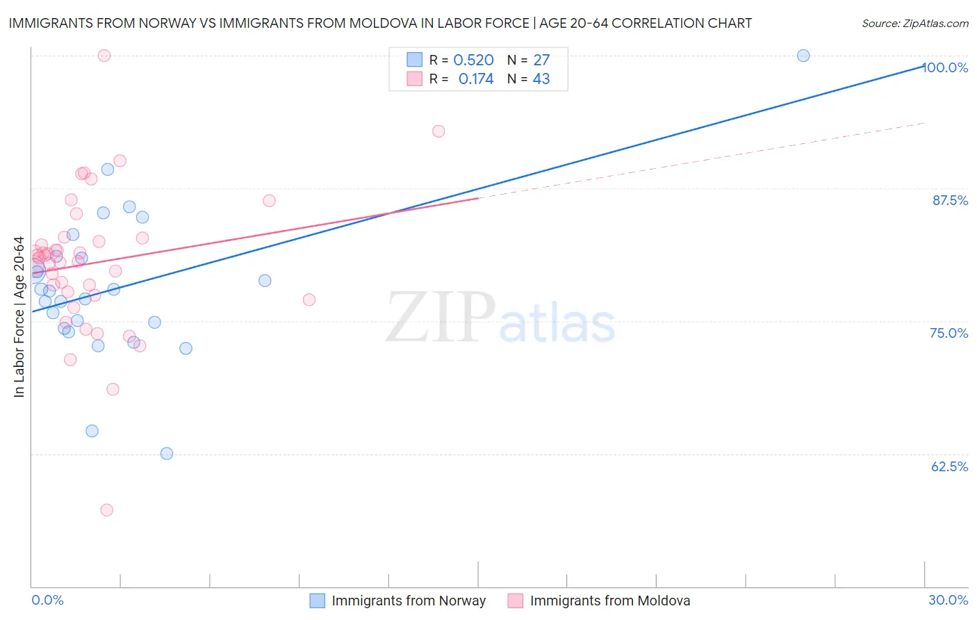 Immigrants from Norway vs Immigrants from Moldova In Labor Force | Age 20-64