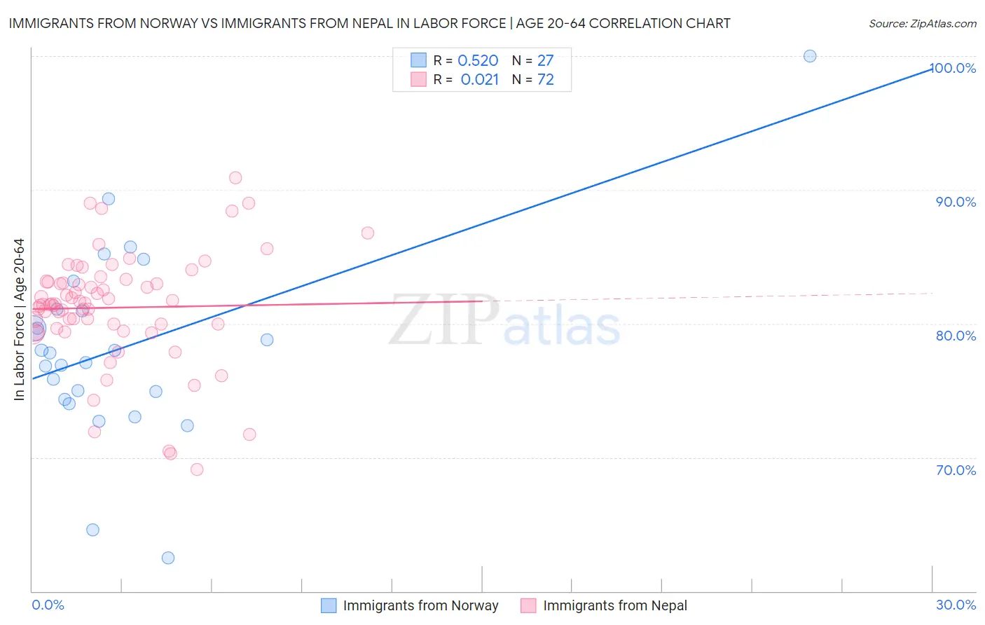 Immigrants from Norway vs Immigrants from Nepal In Labor Force | Age 20-64