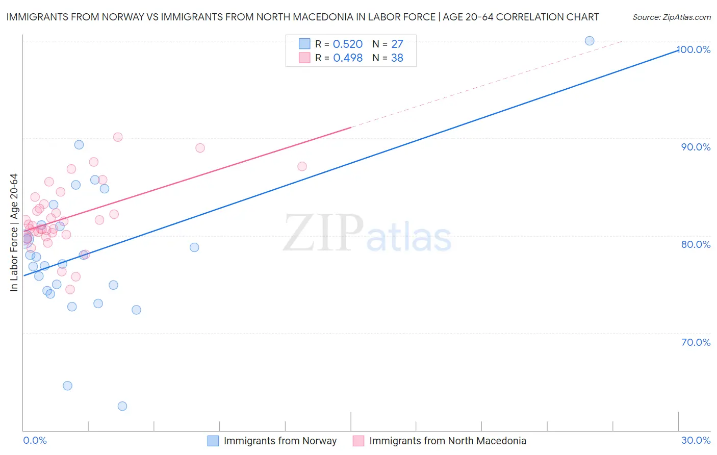 Immigrants from Norway vs Immigrants from North Macedonia In Labor Force | Age 20-64