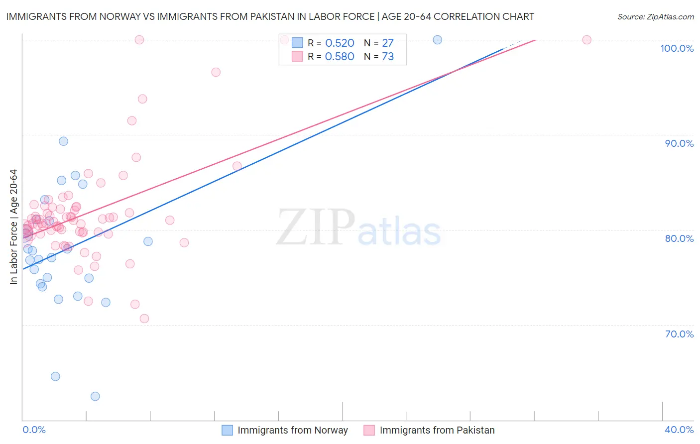Immigrants from Norway vs Immigrants from Pakistan In Labor Force | Age 20-64