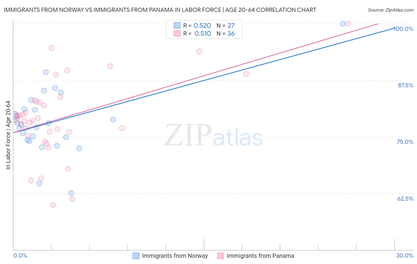 Immigrants from Norway vs Immigrants from Panama In Labor Force | Age 20-64