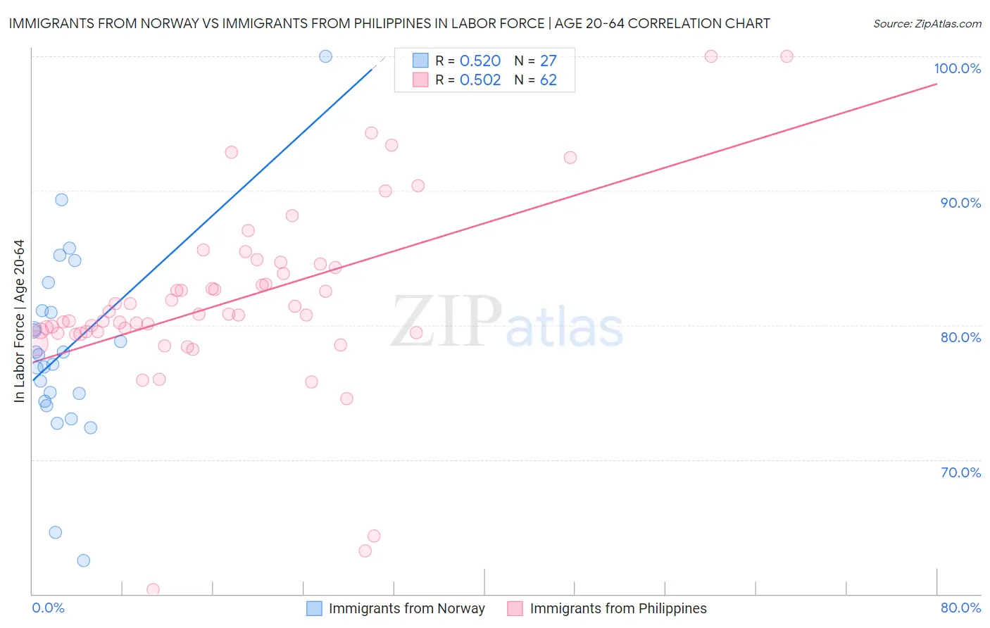 Immigrants from Norway vs Immigrants from Philippines In Labor Force | Age 20-64