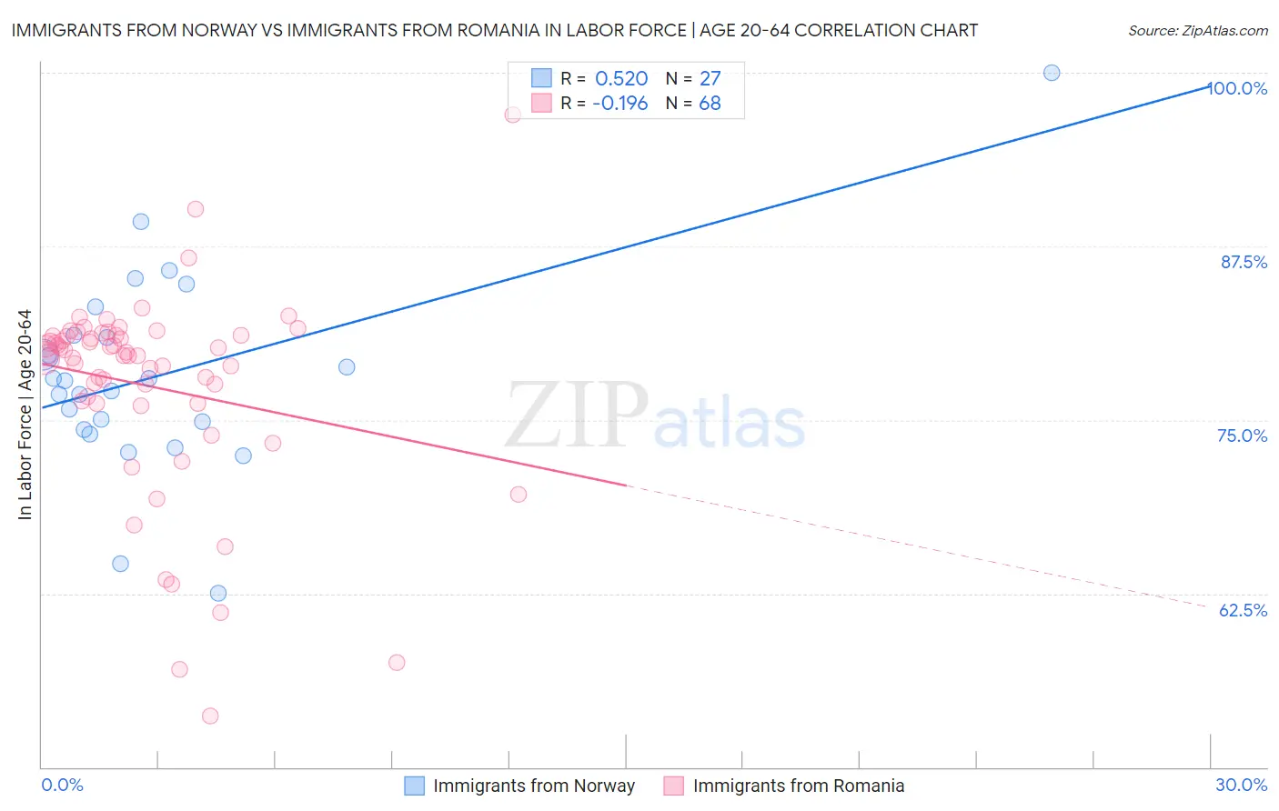 Immigrants from Norway vs Immigrants from Romania In Labor Force | Age 20-64