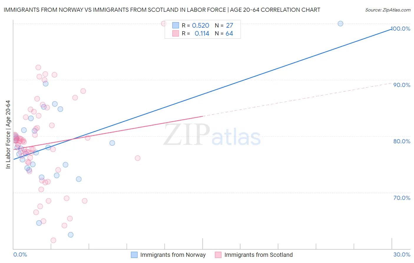 Immigrants from Norway vs Immigrants from Scotland In Labor Force | Age 20-64