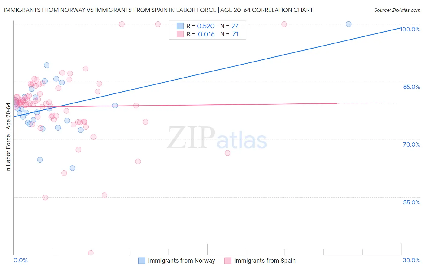 Immigrants from Norway vs Immigrants from Spain In Labor Force | Age 20-64
