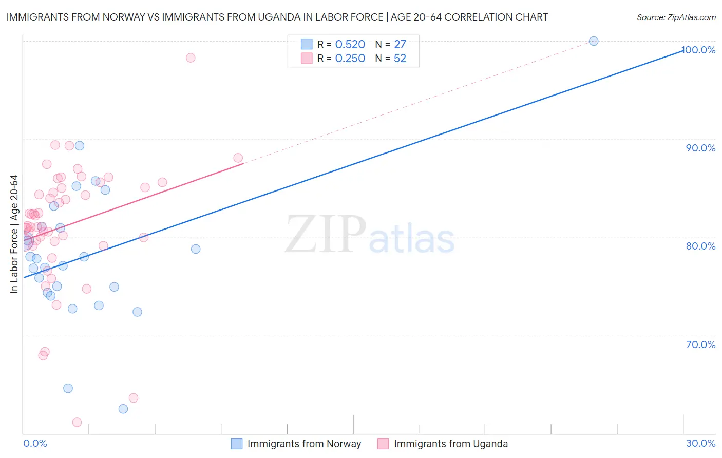 Immigrants from Norway vs Immigrants from Uganda In Labor Force | Age 20-64