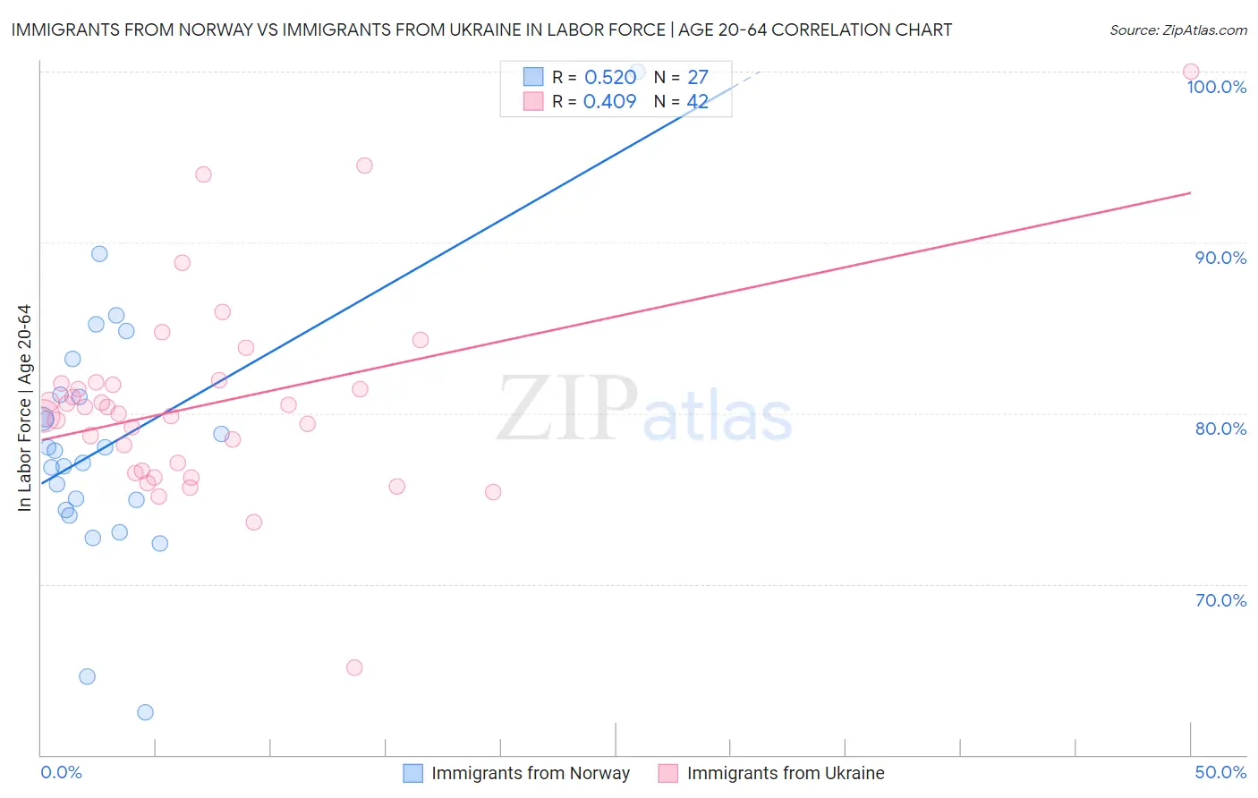 Immigrants from Norway vs Immigrants from Ukraine In Labor Force | Age 20-64