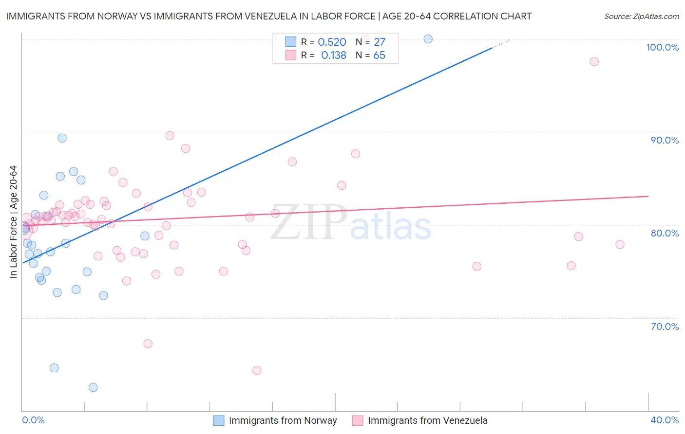 Immigrants from Norway vs Immigrants from Venezuela In Labor Force | Age 20-64