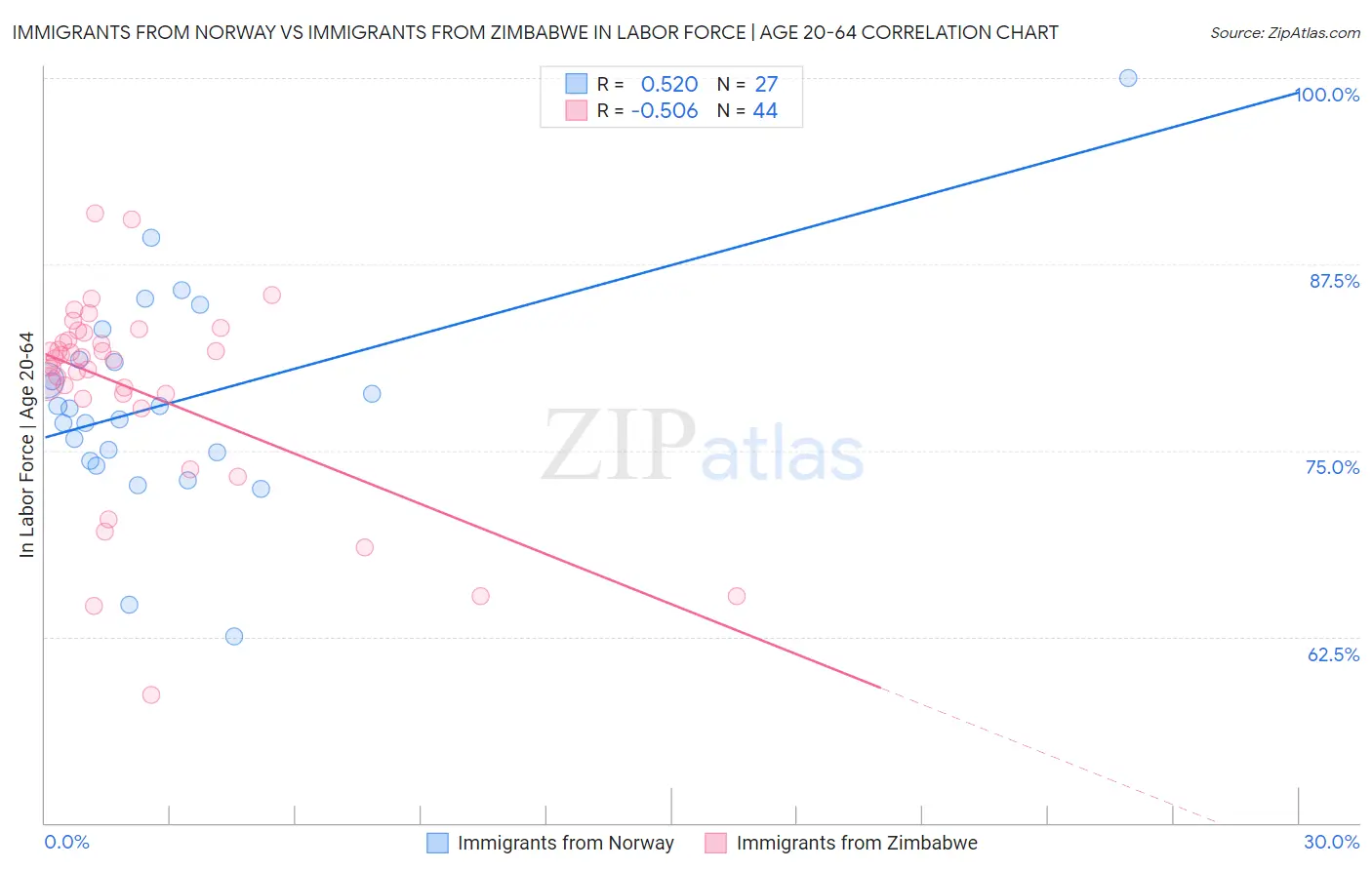 Immigrants from Norway vs Immigrants from Zimbabwe In Labor Force | Age 20-64