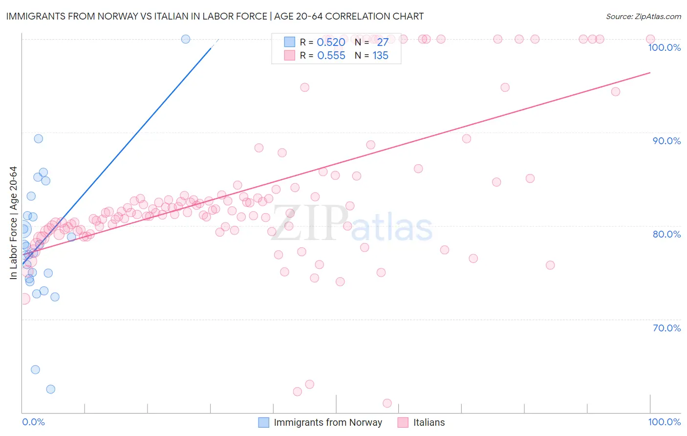 Immigrants from Norway vs Italian In Labor Force | Age 20-64