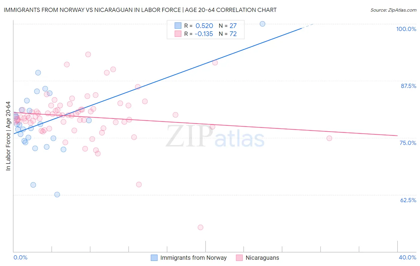 Immigrants from Norway vs Nicaraguan In Labor Force | Age 20-64