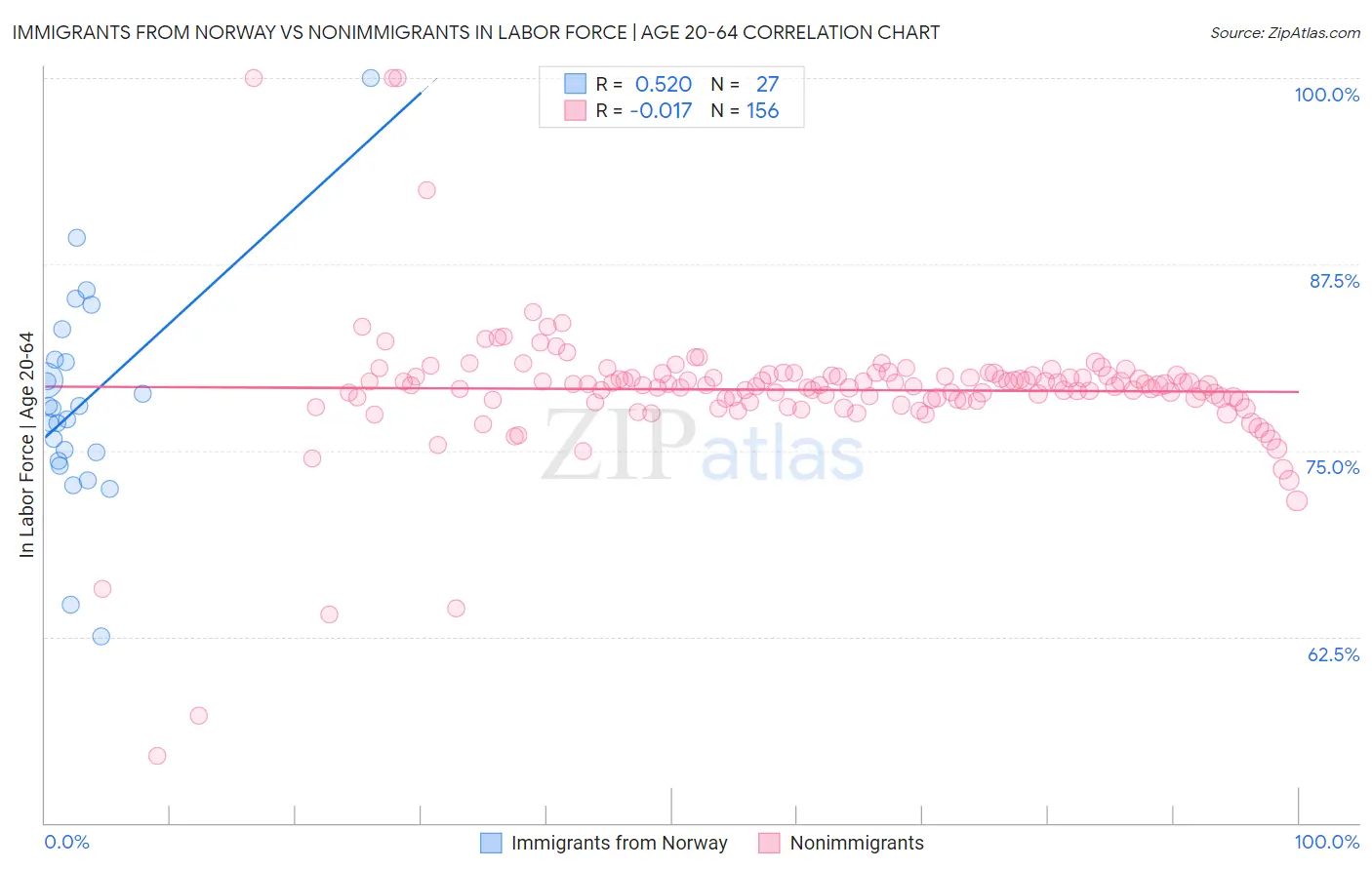 Immigrants from Norway vs Nonimmigrants In Labor Force | Age 20-64