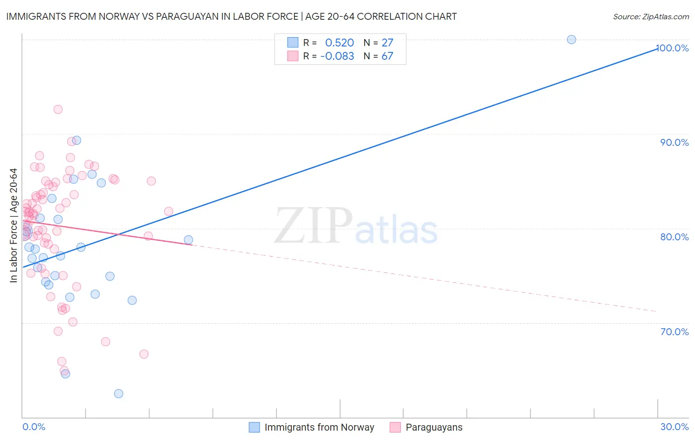 Immigrants from Norway vs Paraguayan In Labor Force | Age 20-64