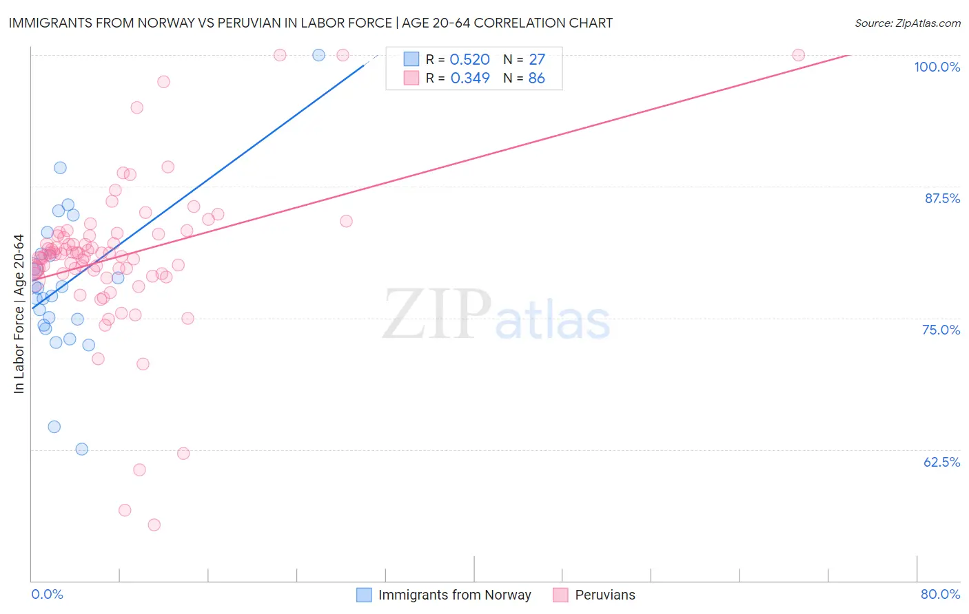 Immigrants from Norway vs Peruvian In Labor Force | Age 20-64