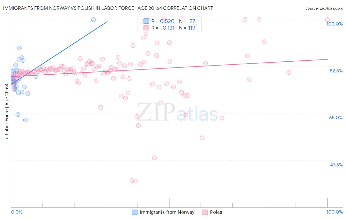 Immigrants from Norway vs Polish In Labor Force | Age 20-64