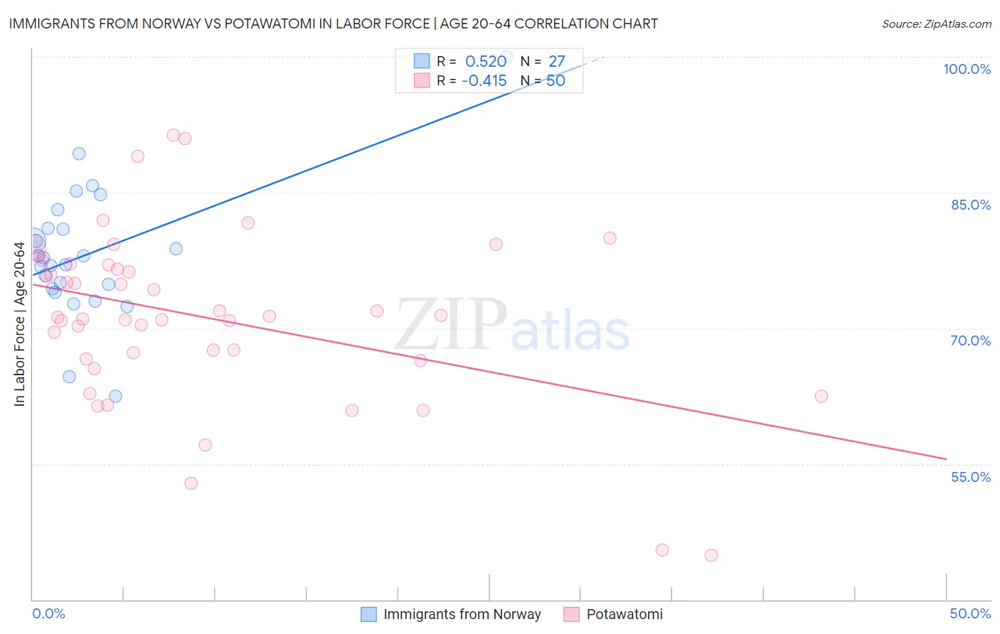 Immigrants from Norway vs Potawatomi In Labor Force | Age 20-64