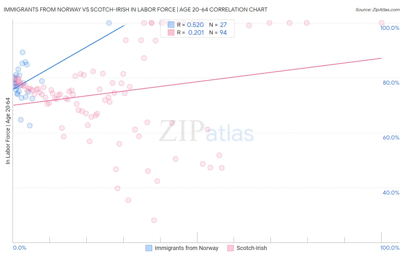 Immigrants from Norway vs Scotch-Irish In Labor Force | Age 20-64
