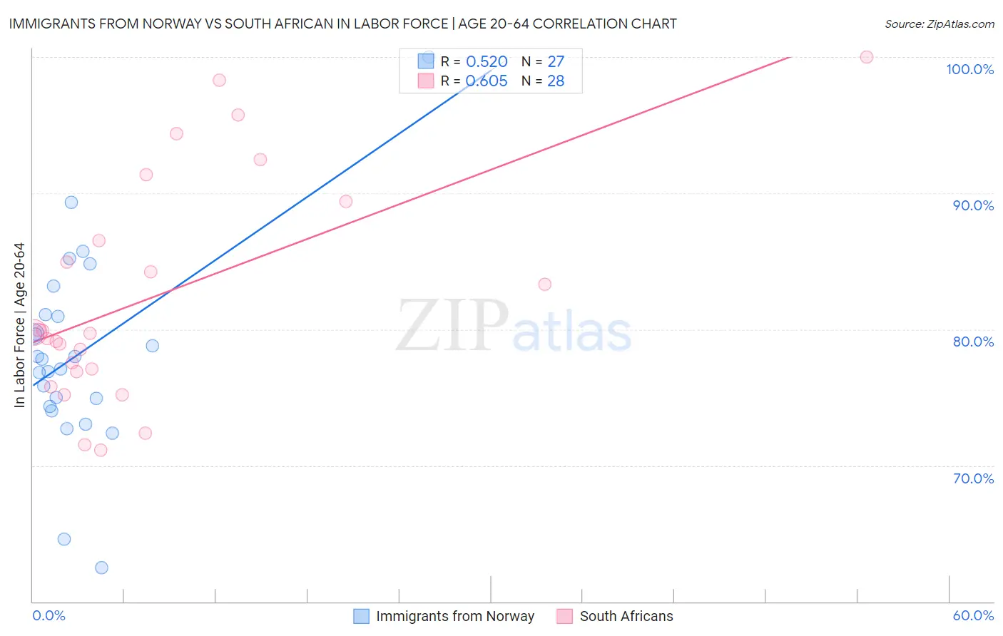 Immigrants from Norway vs South African In Labor Force | Age 20-64