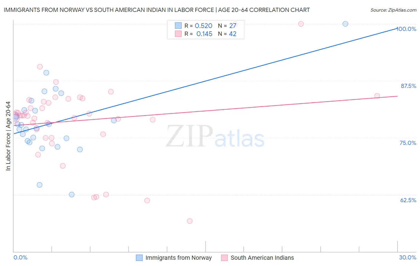 Immigrants from Norway vs South American Indian In Labor Force | Age 20-64