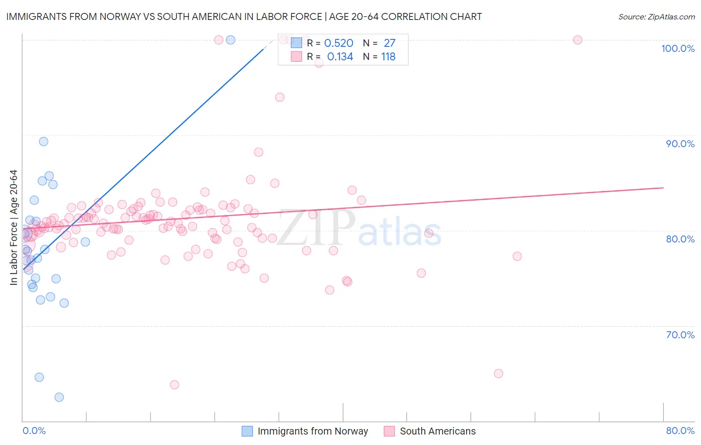 Immigrants from Norway vs South American In Labor Force | Age 20-64
