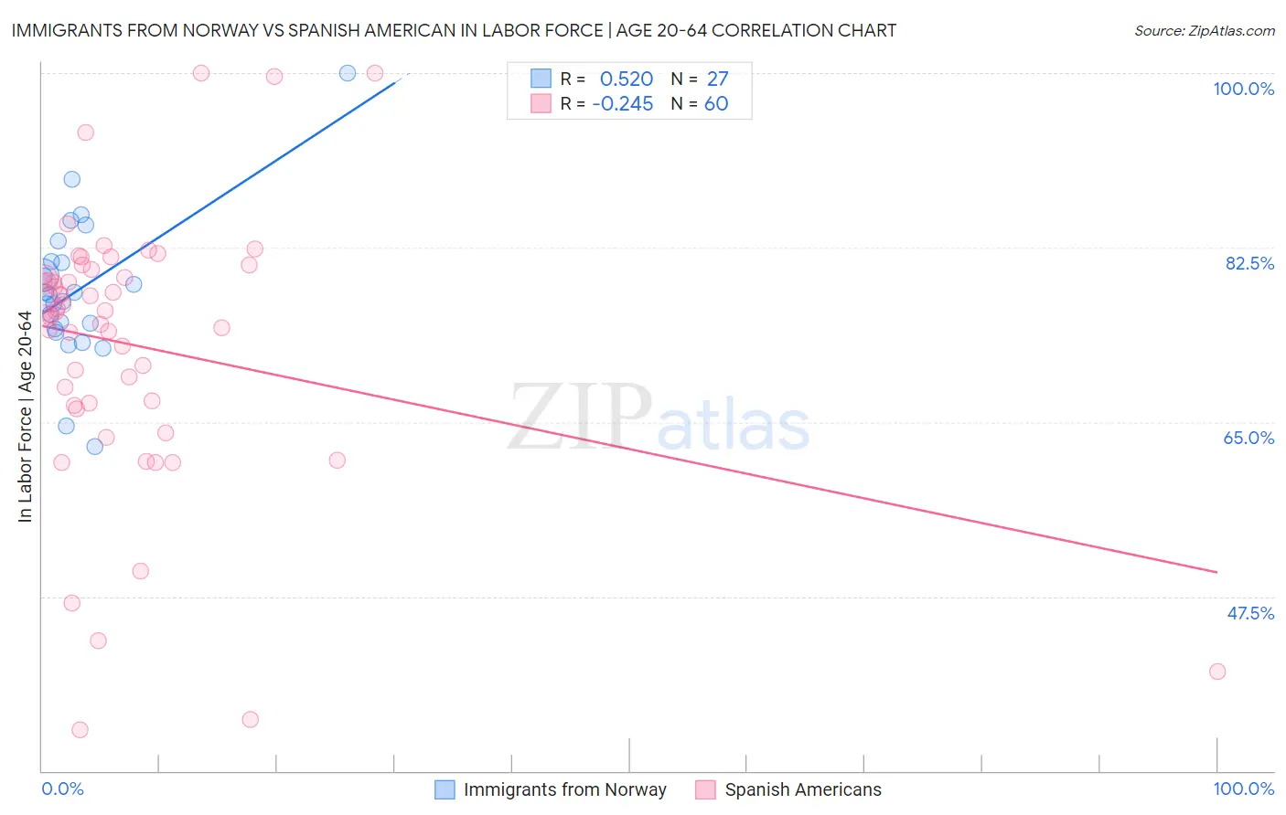 Immigrants from Norway vs Spanish American In Labor Force | Age 20-64
