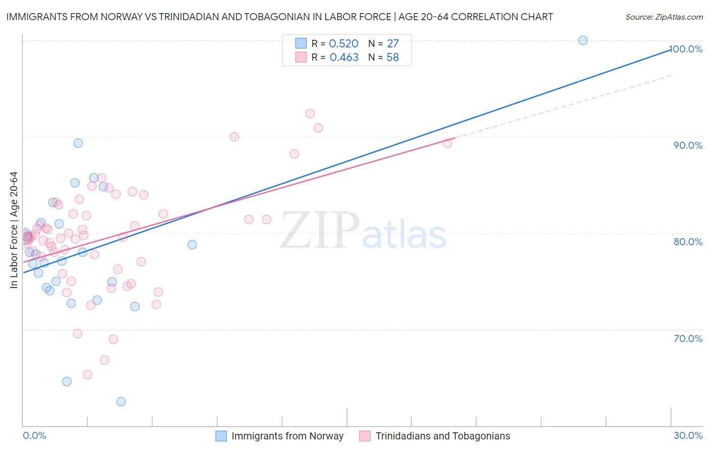 Immigrants from Norway vs Trinidadian and Tobagonian In Labor Force | Age 20-64