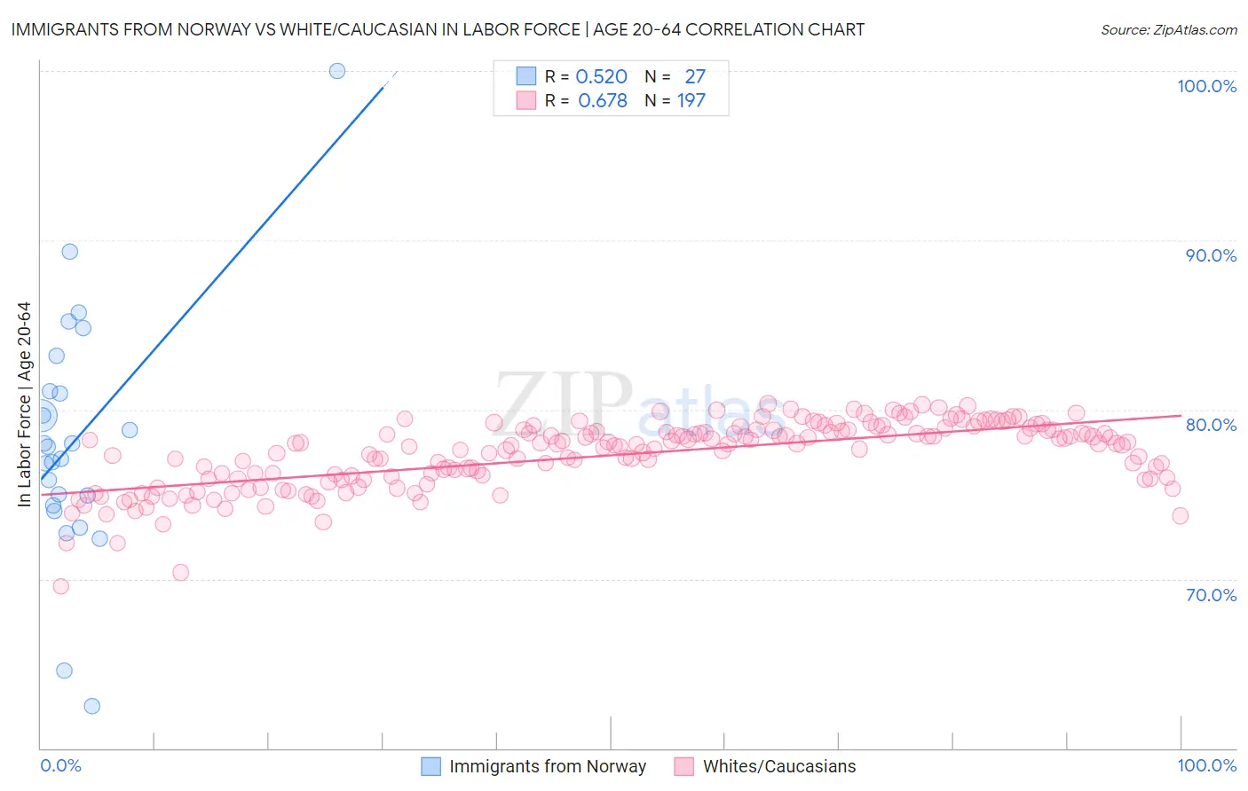 Immigrants from Norway vs White/Caucasian In Labor Force | Age 20-64