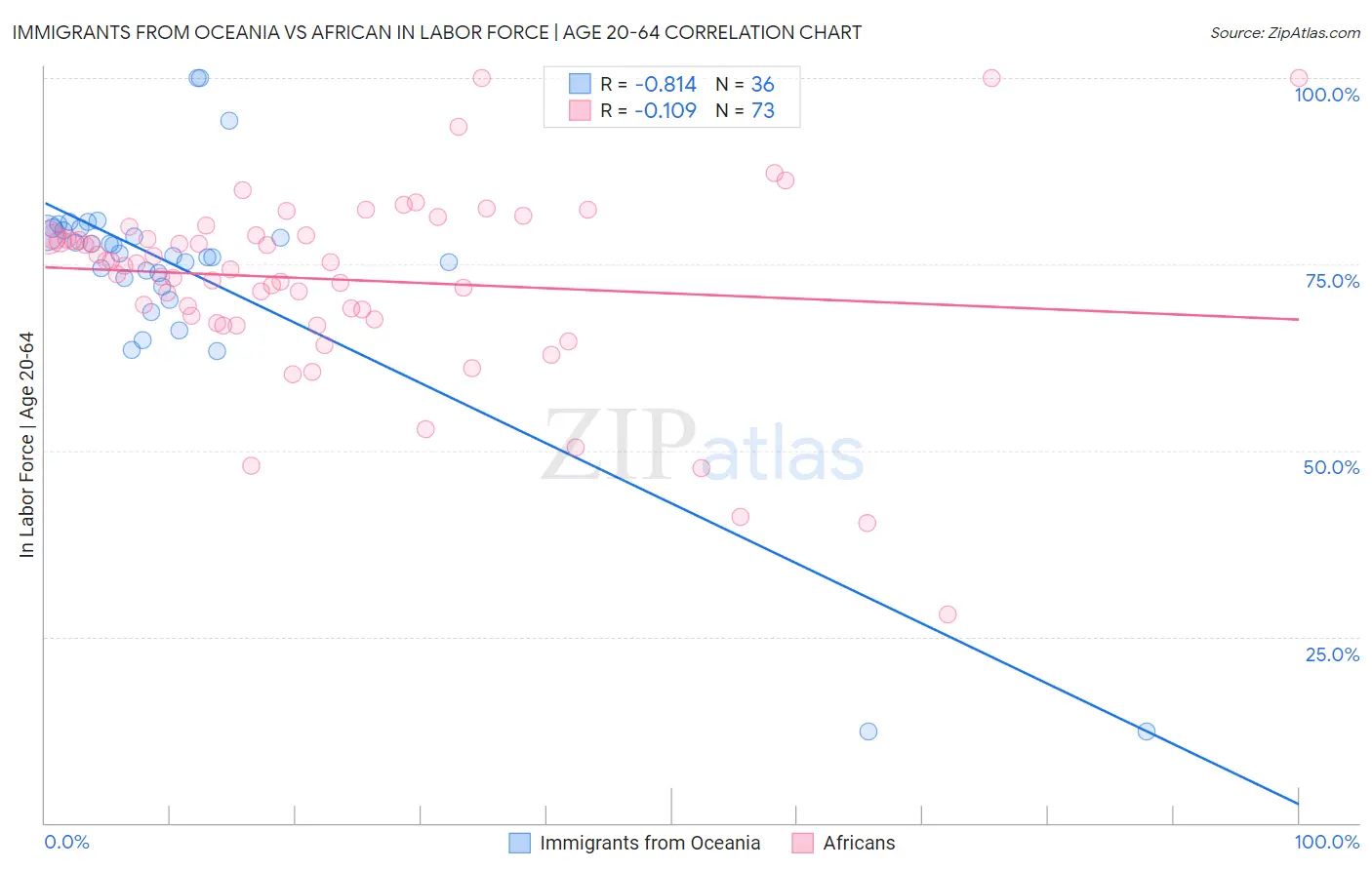 Immigrants from Oceania vs African In Labor Force | Age 20-64