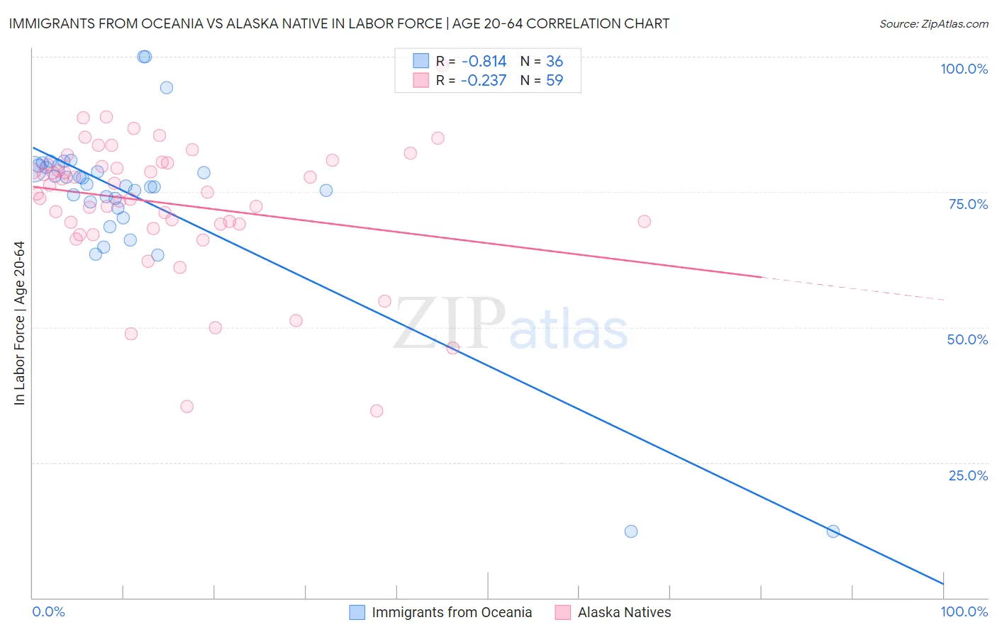 Immigrants from Oceania vs Alaska Native In Labor Force | Age 20-64