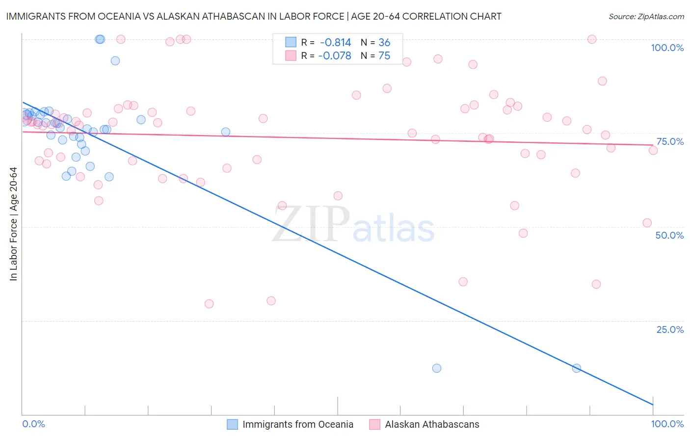 Immigrants from Oceania vs Alaskan Athabascan In Labor Force | Age 20-64