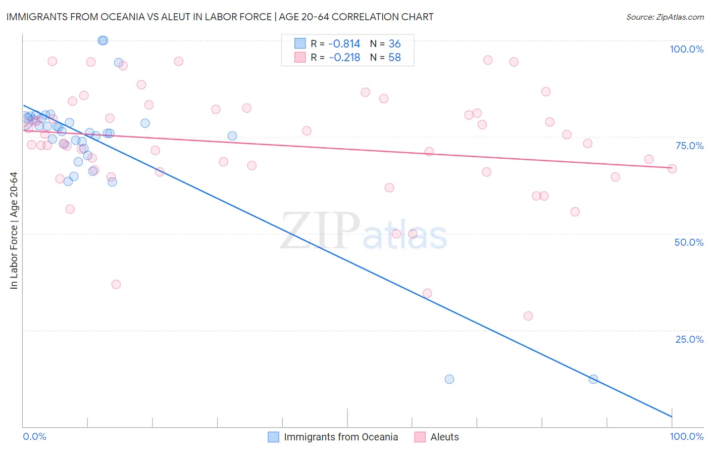 Immigrants from Oceania vs Aleut In Labor Force | Age 20-64