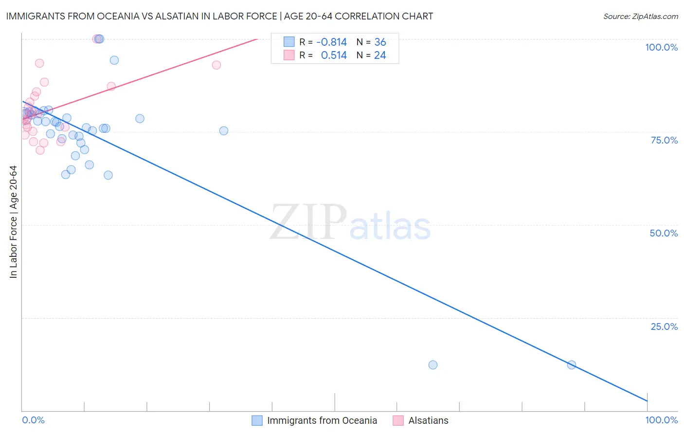 Immigrants from Oceania vs Alsatian In Labor Force | Age 20-64