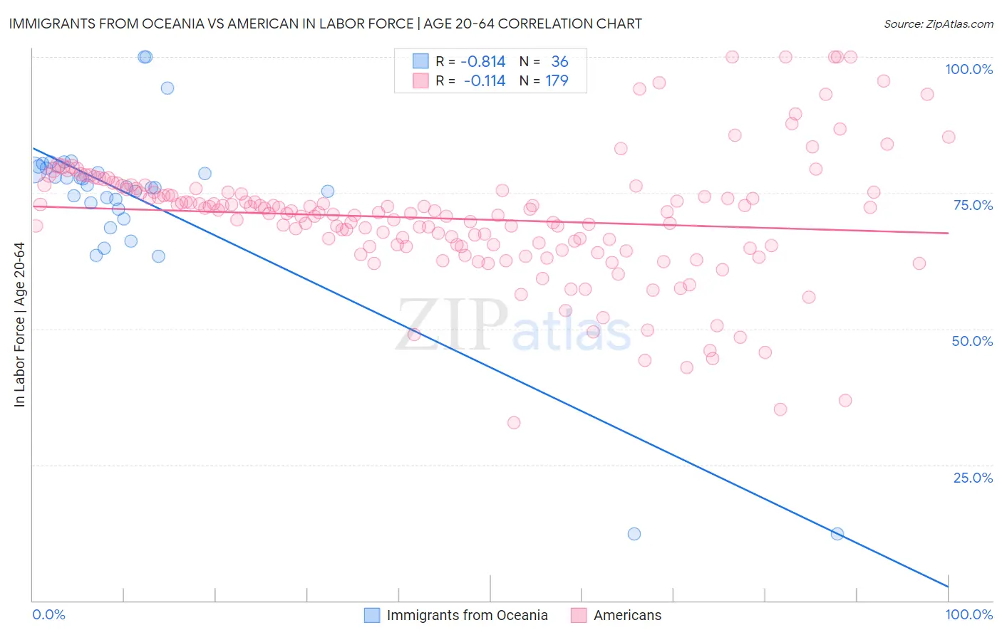 Immigrants from Oceania vs American In Labor Force | Age 20-64