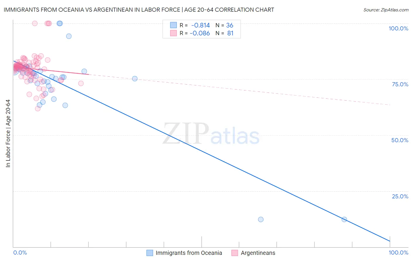 Immigrants from Oceania vs Argentinean In Labor Force | Age 20-64