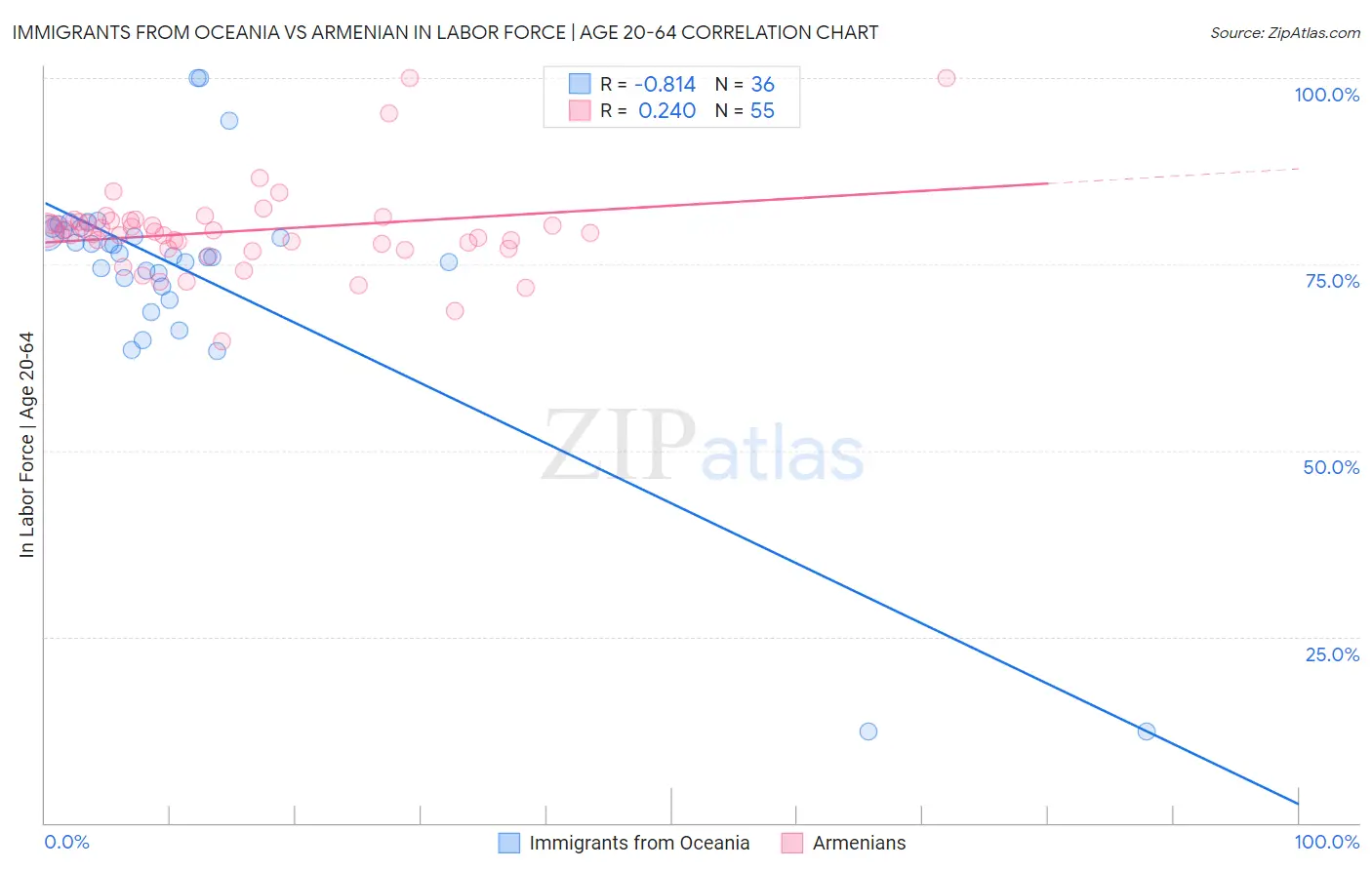 Immigrants from Oceania vs Armenian In Labor Force | Age 20-64