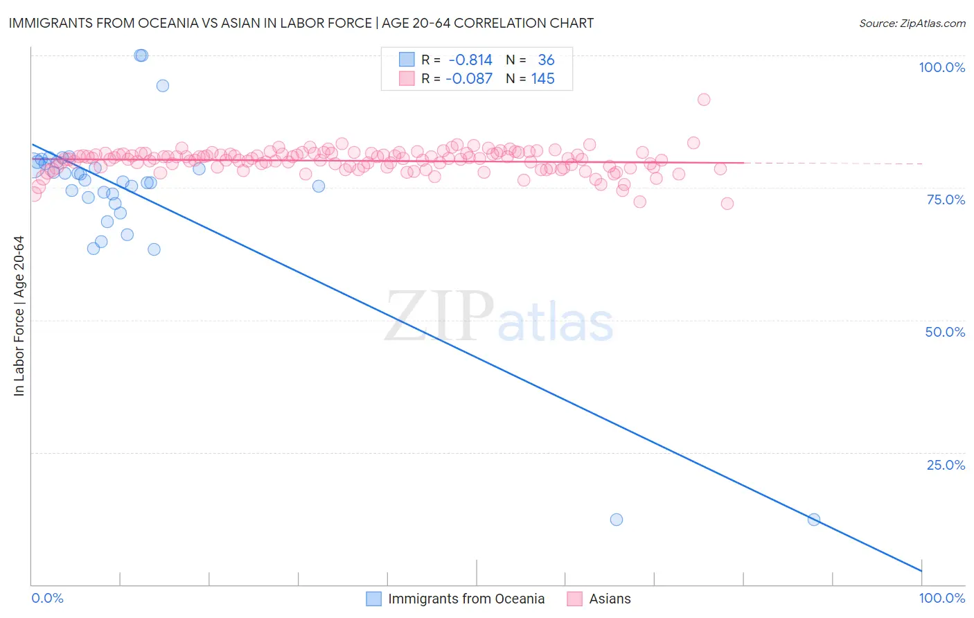 Immigrants from Oceania vs Asian In Labor Force | Age 20-64