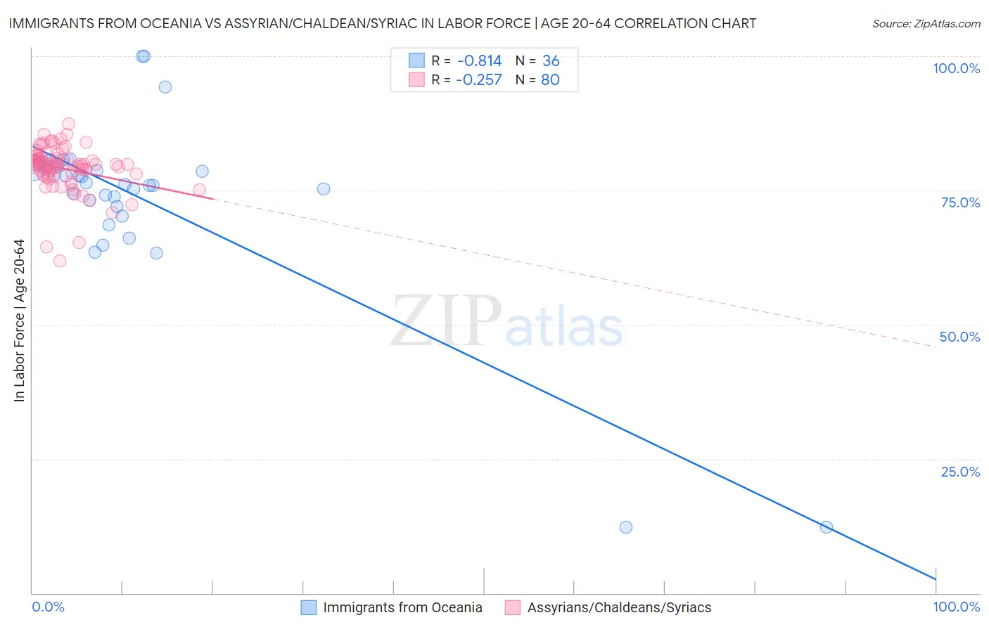 Immigrants from Oceania vs Assyrian/Chaldean/Syriac In Labor Force | Age 20-64