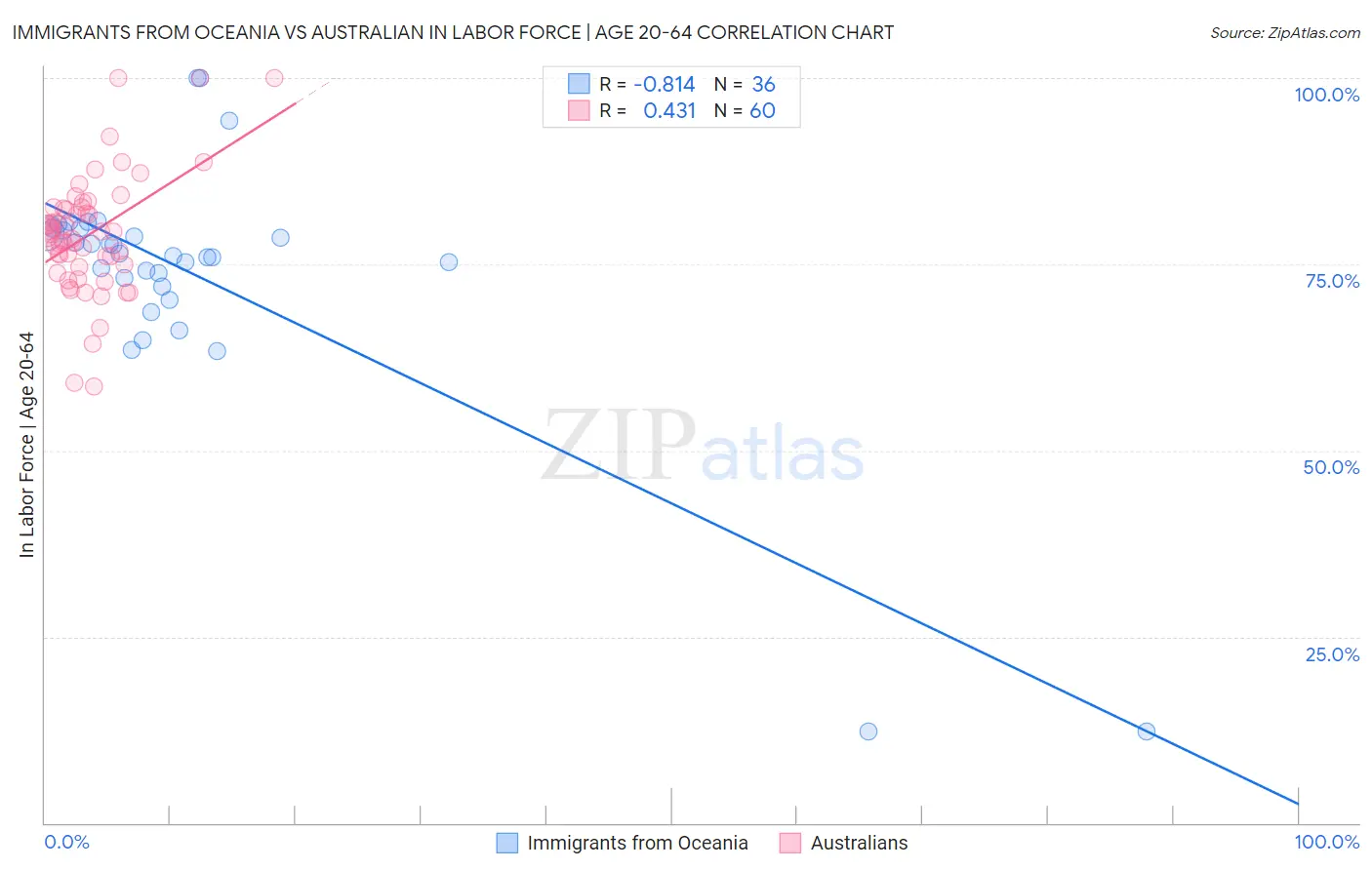 Immigrants from Oceania vs Australian In Labor Force | Age 20-64