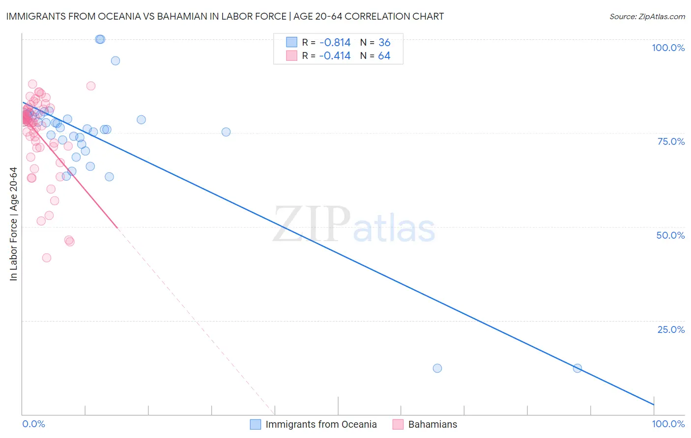 Immigrants from Oceania vs Bahamian In Labor Force | Age 20-64